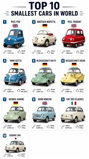 Top 10 Smallest Cars in the World