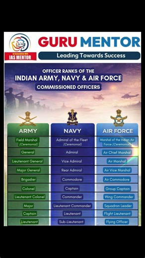 🇮🇳 Indian Army, Navy & Air Force – Officer Ranks 🪖⚓✈️ Hierarchy of Commissioned Officers
