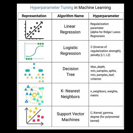 Hyperparameter Tuning in Machine Learning #education #artificialintelligence #programminglanguage