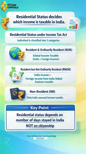 Residential status as per Income Tax Act 1961 | Residential Status in just 6 sec #incometax
