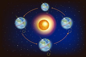 Movimentos da Terra: rotação, translação e outros - Escola Kids