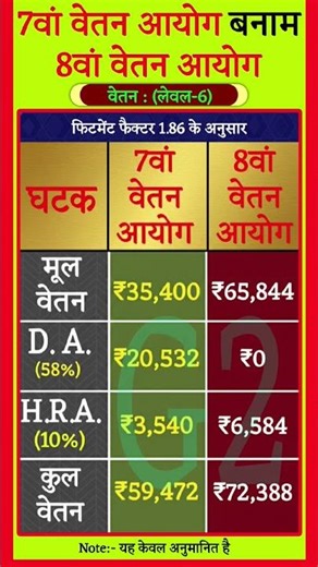 7th pay commission vs 8th pay commission salary Compare | salary increase by 8thcpc | #salary #da