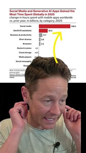 Social Media & Generative AI Apps Gain Massive Popularity