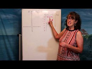 Using the Point Plotting Method to Graph Non-linear Functions