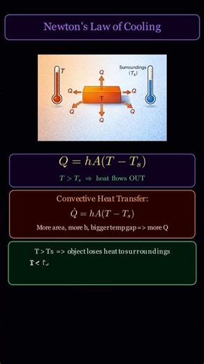 Newton's Law of Cooling — convective heat transfer #chemicalengineering #heattransfer
