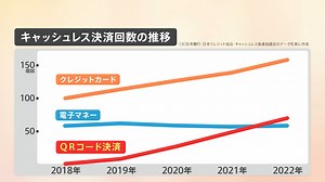 158K views · 682 reactions | QRコードの決済回数が電子マネー超え トップのクレジットカードに迫る | TBS NEWS DIG Powered by JNN | Facebook