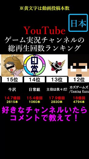#ゲーム実況 #ゲーム実況者 #ランキング #しゅうゲームズ #もこう #日常組 #我々だ #マックスむらい #レトルト #赤髪のとも #KUN #ポッキー #キヨ #2BRO #まいぜんシスターズ #ヒカキン #hikakin #マイクラ #ユーチューブ #ユーチューバー #YouTube研究所
