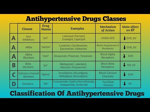 Antihypertensive Drugs Classes |Classification Of Antihypertensive Drugs| Drugs used In Hypertension