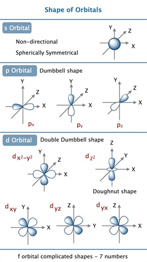 Wha it Shape of Orbitals s p d f ? | dumbbell spherical | donut | ATOMIC ORBITALS 🔑 IIT JEE NEET JAM