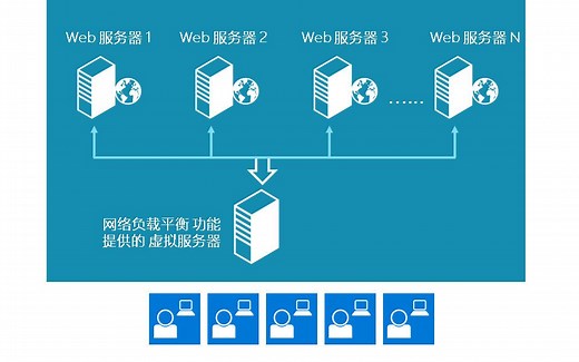51-安装和配置 网络负载平衡