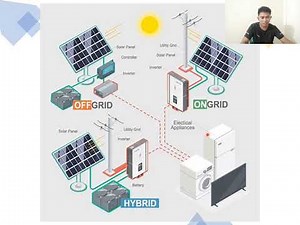 Types of Solar energy systems