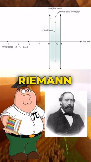 Peter Math on Instagram: "The Riemann Hypothesis is one of the most famous and unsolved problems in mathematics. It centers around the Riemann zeta function, a complex function deeply connected to the distribution of prime numbers. The hypothesis asserts that all the non-trivial zeros of this function lie on a critical vertical line in the complex plane, specifically where the real part is 1/2. Though it sounds abstract, this simple statement has profound implications for number theory and beyon