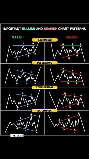 Important Bullish & Bearish Chart Patterns 📊 #shorts
