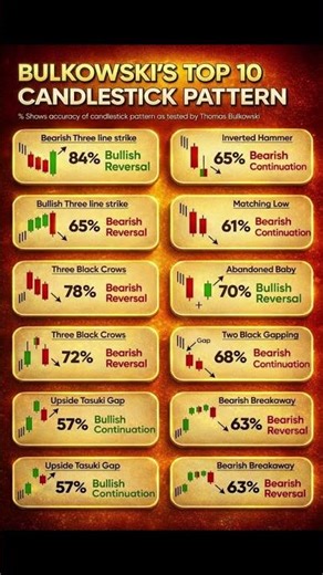 Top 10 Candlestick Patterns Every Trader Must Know 📈 | Best Price Action Strategy for Beginners