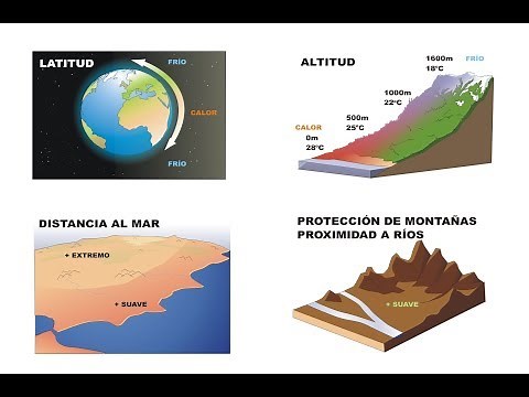 Elementos y factores modificadores del clima