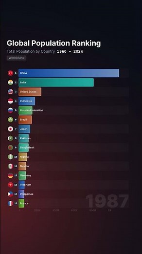 World Population by Country (1960-2024) 🌍