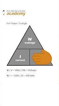 The Power Triangle explained,,, clearly and concisely!