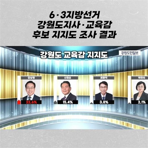 Results of Public Opinion Polls for Gangwon Province Governor and Superintendent of Education Can...