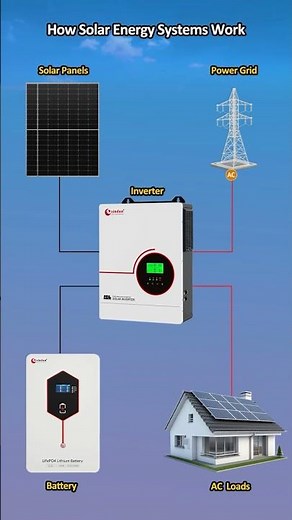 🔋 Where Does Solar Power Go？ A Simple Flow.