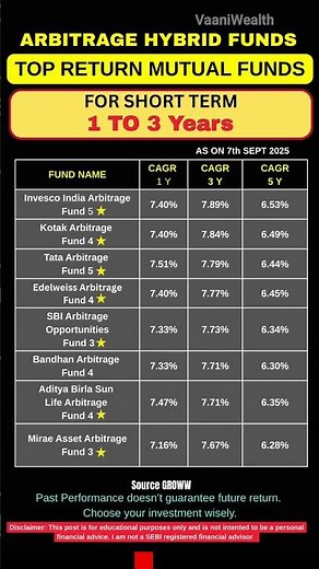 Top High Return Arbitrage Hybrid Funds with Best Returns | Mutual Funds 2025 #mutualfunds #sip