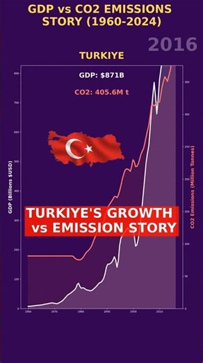 Turkiye GDP and CO2 Emissions History (1960-2024) | Data | StoryByNumbers #datavisualization #gdp
