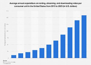 U.S. household expenditure on digital video| Statista