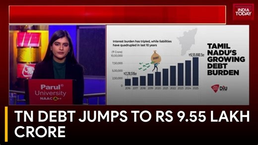 Tamil Nadu debt soars to Rs 9.55 lakh crore in 10 years: India Today DIU