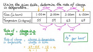 Calculating the Rate of Change from a Given Table