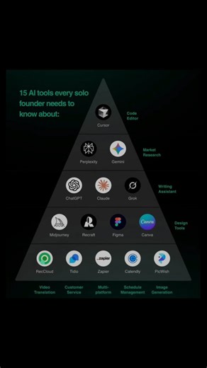 Elavion AI ⚡ AI Automation Agency on Instagram: "15 AI tools every solo founder should know. If you’re building alone, these tools replace an entire team. Code faster. Research smarter. Write better. Design without designers. Automate what wastes your time. This is the real solo founder stack in 2026. Save this reel. You’ll come back to it more than once. Follow for daily AI tools, startup systems, and leverage. #explore #view #ai"