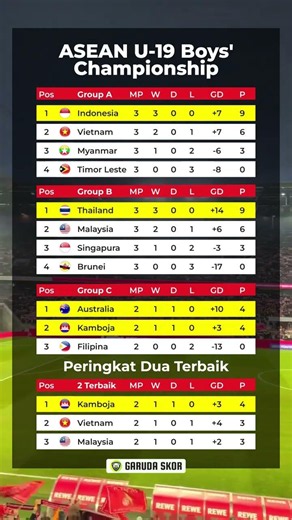 Klasemen Akhir Fase Grup Piala AFF U-19 2026! 🇮🇩🔥