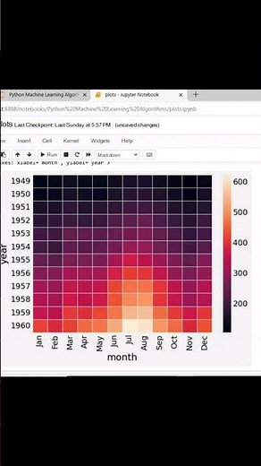 Heatmap using python seaborn #pythonlearning #viral #pythongraphics #seaborn #pythonprogramming