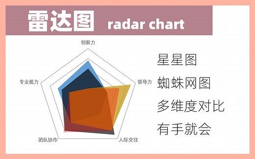 【认识100个图表】016雷达图/蜘蛛网图/星星图/radar chart/excel制作