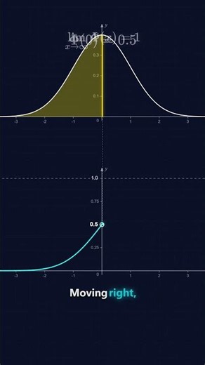 How The Bell Curve Creates The Sigmoid Curve