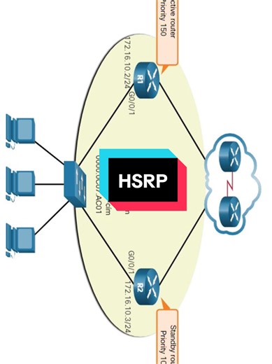 HSRP (Hot Standby Router Protocol) – gateway redundancia egyszerűen. Virtuális IP és MAC, Active–Standby működés, hello és hold timerek, priority, preempt és interface tracking. Ha az Active router meghal, a Standby azonnal átveszi – a kliensek semmit nem vesznek észre. CCNA / CCNP alapanyag, éles hálózatban pedig kötelező megoldás. #HSRP #Cisco #Networking #CCNA #CCNP