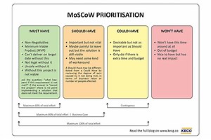 MoSCoW Method for Effective Task Prioritisation | KECG