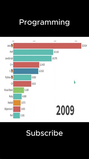 Most Used Programming Languages Over Time