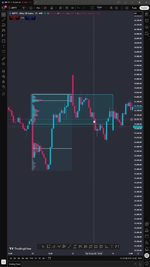 Be A Trader on Instagram: "Update on the previous Volume Profile analysis. When a D-shaped volume profile forms, it shows balanced participation between buyers and sellers. In most cases, the next session tends to remain sideways until price breaks the value area with volume. This is why random entries fail in such conditions. Follow for professional market analysis. #tamiltrading #niftytrading #volumeprofile #intradaytrading #marketanalysis #priceaction #smartmoney #indiantrader #tamilnifty #tr