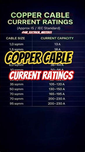 Electrician Guide : cable size vs current capacity | @ar_electrical_master01