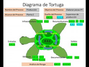 Diagrama de tortuga y cláusulas ISO9001 relacionadas.