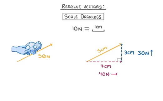 IGCSE 物理 Physics 44 矢量图