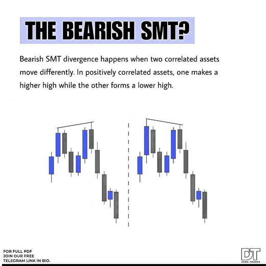 What is SMT 📉 #smt #ict #trading