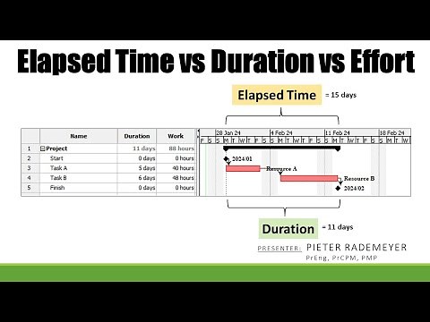 Elapsed Time vs Duration vs Effort