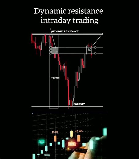 Master Dynamic Resistance in 30 Seconds ⚡ #IntradayTrading