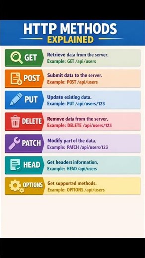 HTTP Methods Explained | GET vs POST vs PUT vs DELETE (With Examples)