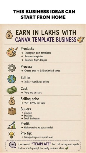 💰 Earn in Lakhs with Canva Template Business | Low Investment Online Business Idea 🎨