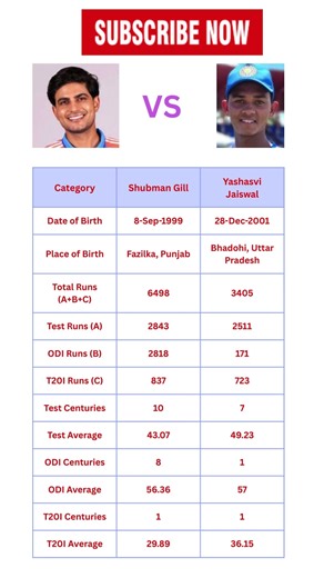 Shubman Gill vs Yashasvi Jaiswal - ODIs & T20Is Matches - Full Batting Comparison