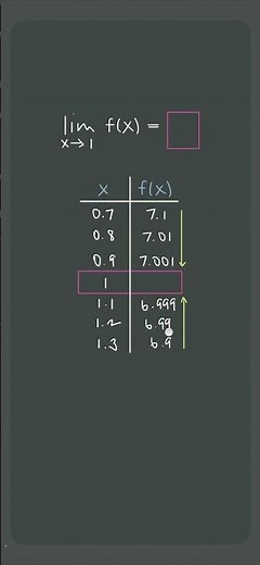 Using tables to 🥸estimate🥸 a limit #apcalculus #apcalc #unit1 #shorts