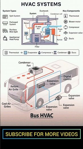 HVAC System | Bus HVAC | Car AC