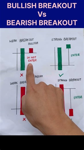 Bullish breakout vs Bearish breakout