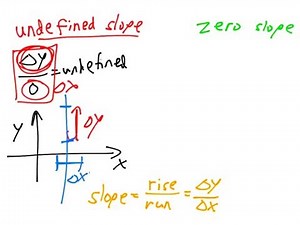 Zero vs Undefined Slope